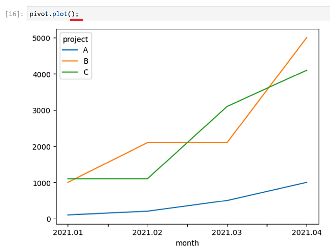 Only the graph shows, but not the textual representation of the object.