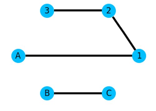 The nodes are now all on a circle
