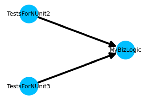 The graph has 3 nodes with two edges