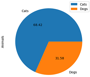 The pie chart shows us the percentages for each wedge.