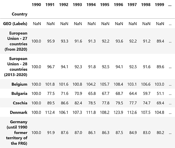 The countries are no longer part of the data and moved to the meta-data naming the specific row.