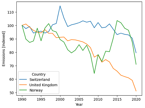 A line plot with the emissions of Switzerland, Norway, and the United Kingdom.