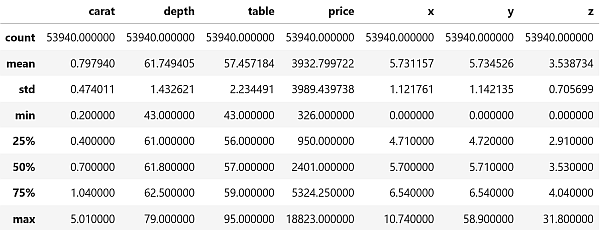 IMAGE: We get the count, the mean, the 25%-, 50%- and 75% percentile, the minimum and the maximum for each numerical column. 