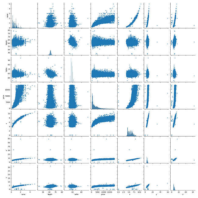 Each numerical column is plotted against all other numerical columns.