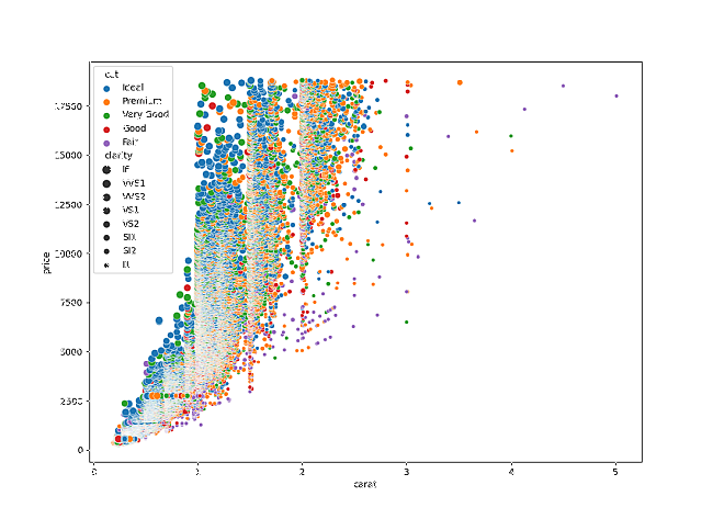 A scatterplot for price and carat with the colour based on the cut and the size of the dots based on the clarity.