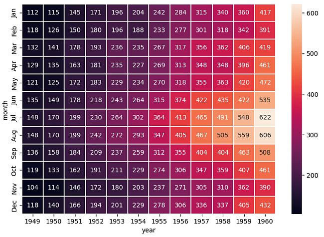 We can see that the most passengers flew in July 1960.
