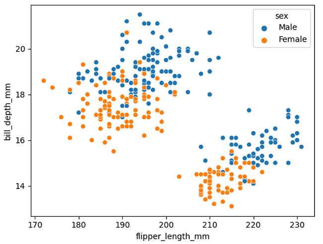 The two colours for gender are mixed within both clusters