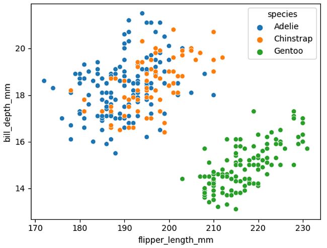 One cluster is now exclusively in green for the Gentoo species.