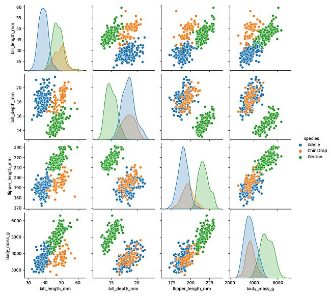We now see that the Gentoo species is usually responsible for a cluster.
