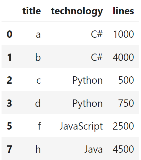 We only get projects with less than 5000 lines back.