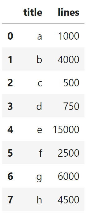 The result contains all rows of the DataFrame, but only the two columns title and lines.