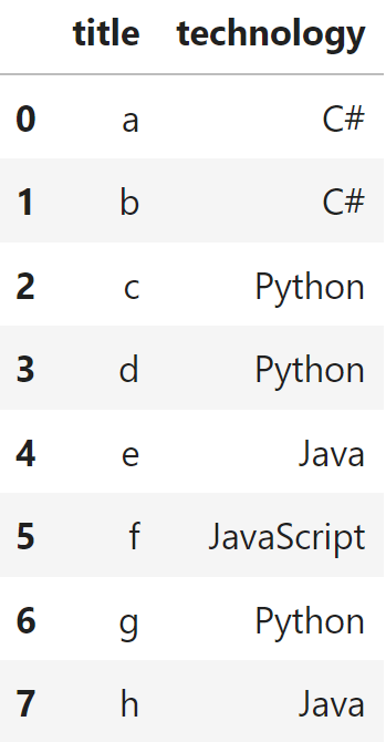 This gives us a DataFrame with the two columns title and technology, both containing a t.
