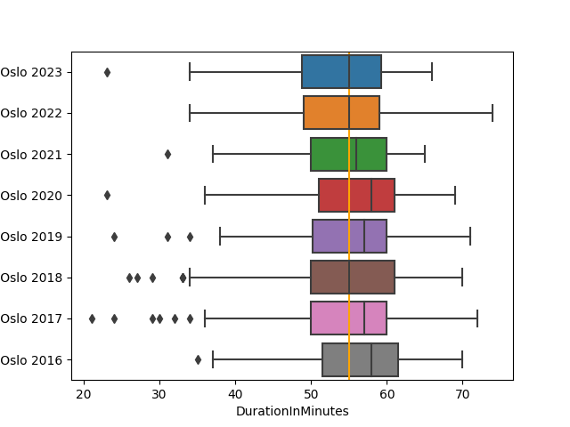The box plot for the NDC Oslo talks between 2016 and 2023 shows that the median of 2023 is the same as it was in 2022 and 2018.