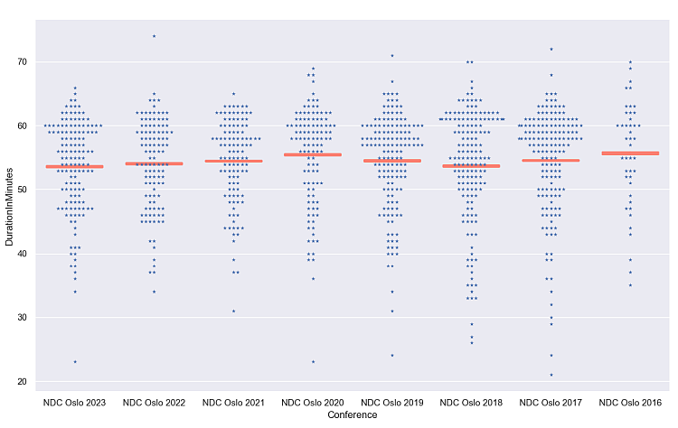 Each talk is represented with a small x and the red horizontal line in each group shows us the average talk duration for that year.