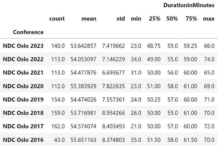 We get a table of the statistical values (mean, min, max, 25%, 50%, 75%) for each conference.