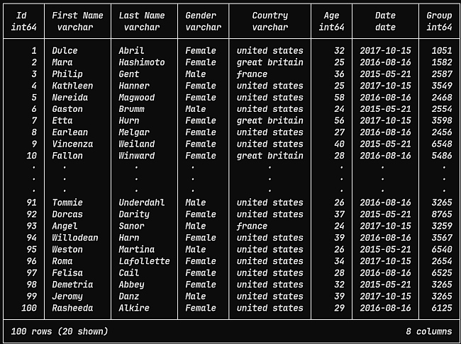 We now get all columns back, but the country names are now in lower case.