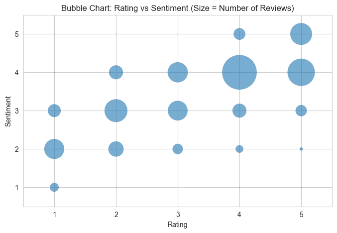 The bubble chart shows that most books got a 4-stars rating and a 4-stars review.