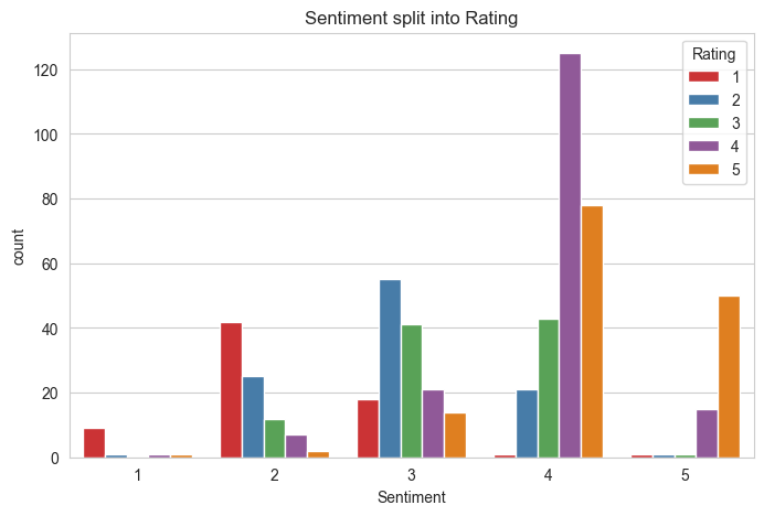 The bar chart groups the sentiments of the review by the rating I gave.