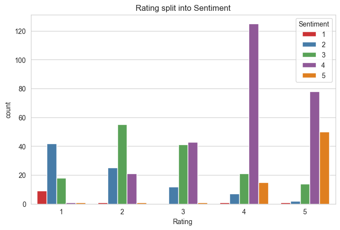 The bar chart groups the ratings by the sentiments of the review I gave.