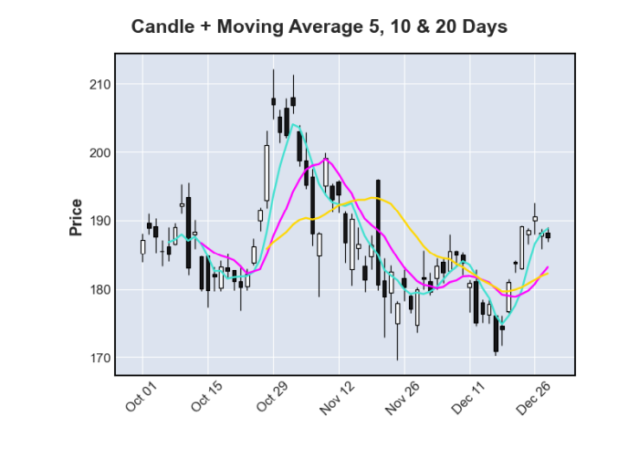 We now get a candlestick plot with lines for the moving average of 5, 10 and 20 days.