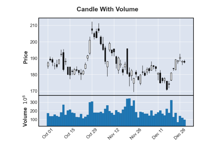 The volume is below the candlestick plot.