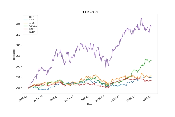 Starting in 2024, Nvidia was the top performer, Google is second, while all other stocks only had a minimal gain.