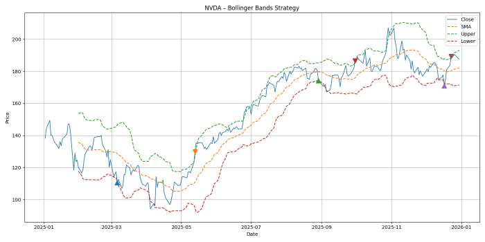 We made 3 winning trades but lost out on the large uptake.