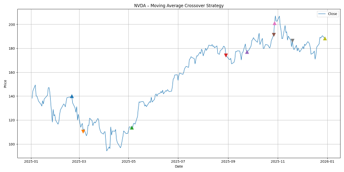 We got the big uptick but lost on half of the trades.