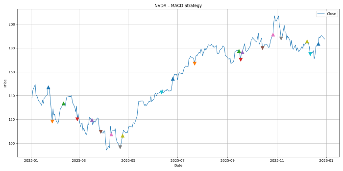 We lost with nearly all trades.