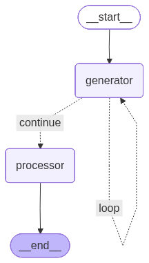 We have a workflow that begins at the start node and goes to the generator node. There it splits to the processor node or loops back to the generator.
