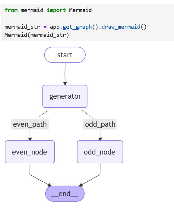 Our graph is now rendered with Mermaid.js in a Jupyter Notebook.