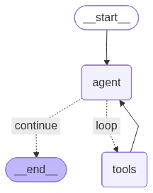 We get the same loop, but the tools node is replaced.