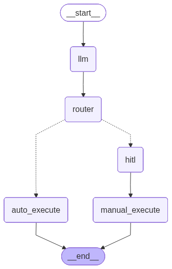 We go from the start to the LLM node, then to our router who splits the workflow up into an automated tool call and the one with the HITL branch.