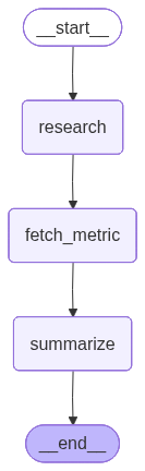 From the START we go to the research node, then to the fetch_metric and the summarize nodes before we reach the END.