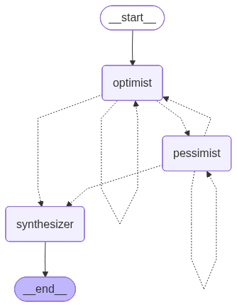 Our workflow has nodes for optimist, pessimist and the synthesizer with loops between and back to the agents.