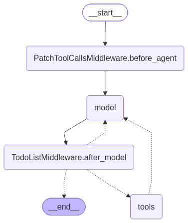 We see the model in the center, a before_agent and an after_model hook to influence the processing and the tools node that does the tool calls.